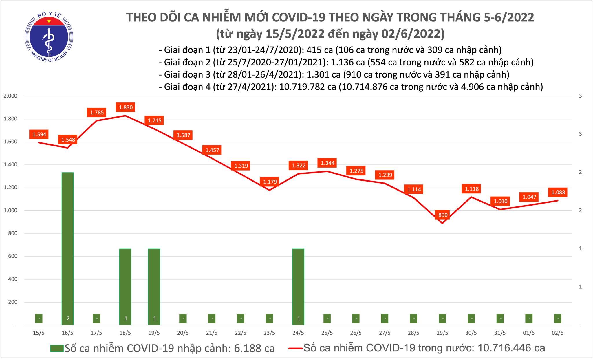 Ngày 02/6, ghi nhận 1.088 ca nhiễm Covid-19 mới, còn 55 F0 thở oxy